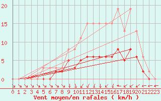 Courbe de la force du vent pour Tour-en-Sologne (41)