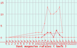 Courbe de la force du vent pour Bellefontaine (88)