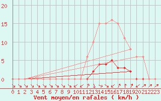 Courbe de la force du vent pour Anglars St-Flix(12)