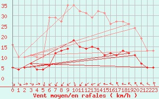Courbe de la force du vent pour Saint-Jean-de-Vedas (34)