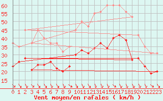 Courbe de la force du vent pour Castres-Nord (81)