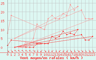 Courbe de la force du vent pour Miribel-les-Echelles (38)