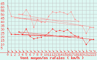 Courbe de la force du vent pour Cabestany (66)