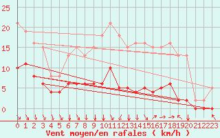 Courbe de la force du vent pour Selonnet (04)