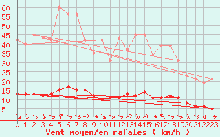 Courbe de la force du vent pour Sanary-sur-Mer (83)