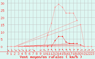 Courbe de la force du vent pour La Beaume (05)