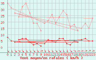 Courbe de la force du vent pour Nostang (56)