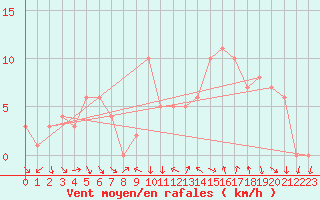 Courbe de la force du vent pour Gap-Sud (05)