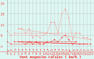 Courbe de la force du vent pour Fains-Veel (55)