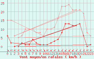 Courbe de la force du vent pour Estres-la-Campagne (14)