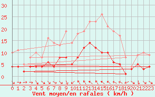 Courbe de la force du vent pour Alicante