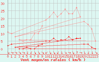 Courbe de la force du vent pour Saclas (91)