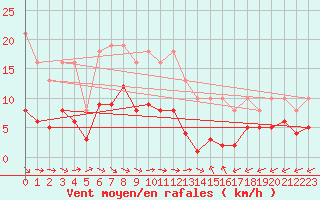 Courbe de la force du vent pour Pomrols (34)