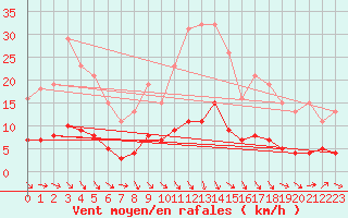 Courbe de la force du vent pour Trgueux (22)