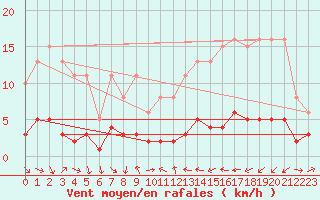 Courbe de la force du vent pour Saint-Vrand (69)