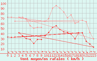 Courbe de la force du vent pour Montredon des Corbires (11)