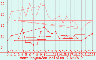 Courbe de la force du vent pour Mlaga, Puerto