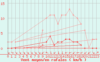 Courbe de la force du vent pour Saint-Germain-du-Puch (33)