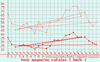 Courbe de la force du vent pour Cabestany (66)