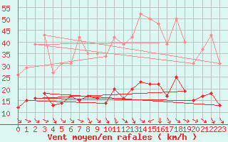 Courbe de la force du vent pour Als (30)