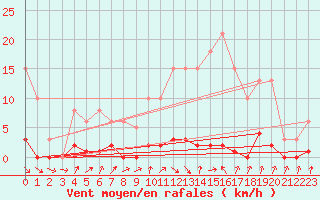 Courbe de la force du vent pour Les Pennes-Mirabeau (13)