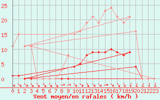 Courbe de la force du vent pour Hestrud (59)