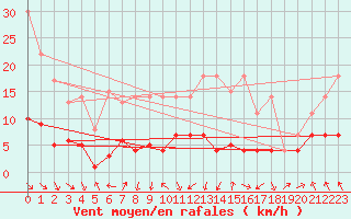 Courbe de la force du vent pour Zaragoza-Valdespartera