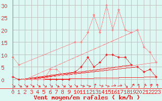 Courbe de la force du vent pour La Torre de Claramunt (Esp)