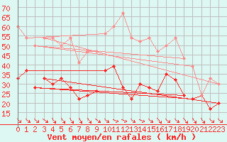 Courbe de la force du vent pour Monte Generoso