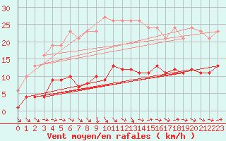 Courbe de la force du vent pour Pirou (50)