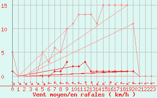 Courbe de la force du vent pour Frontenay (79)