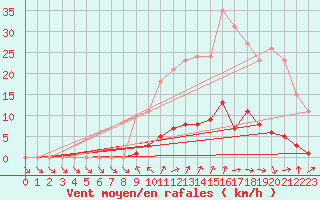 Courbe de la force du vent pour Donnemarie-Dontilly (77)