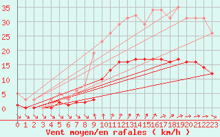 Courbe de la force du vent pour Saint-Georges-d
