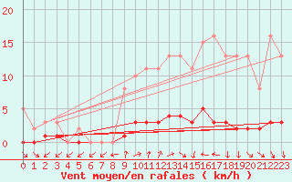 Courbe de la force du vent pour Clermont de l