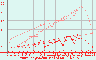 Courbe de la force du vent pour Agde (34)