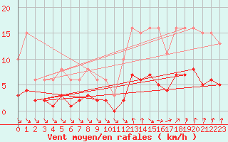 Courbe de la force du vent pour Als (30)