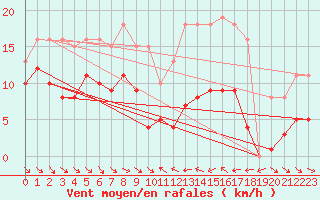 Courbe de la force du vent pour Le Luc (83)