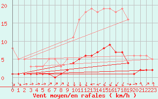 Courbe de la force du vent pour Herserange (54)