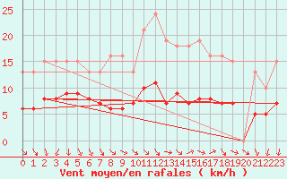 Courbe de la force du vent pour Saint-Michel-Mont-Mercure (85)
