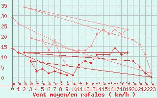 Courbe de la force du vent pour Pirou (50)