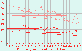 Courbe de la force du vent pour Saint-Saturnin-Ls-Avignon (84)