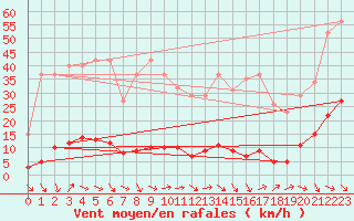 Courbe de la force du vent pour Cavalaire-sur-Mer (83)