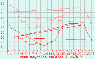 Courbe de la force du vent pour Pointe du Plomb (17)