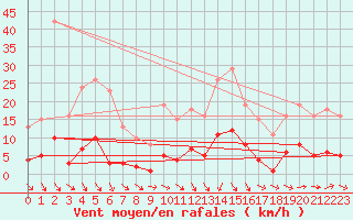 Courbe de la force du vent pour Trgueux (22)