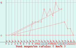 Courbe de la force du vent pour Quimperl (29)