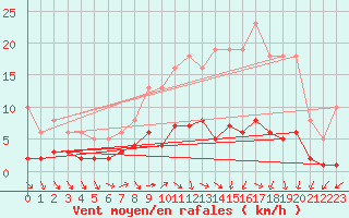 Courbe de la force du vent pour Combs-la-Ville (77)