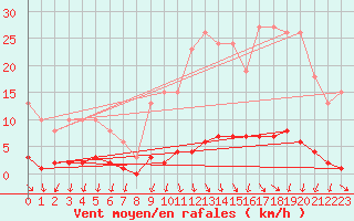 Courbe de la force du vent pour Nonaville (16)