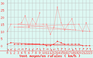 Courbe de la force du vent pour Xonrupt-Longemer (88)