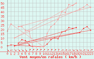 Courbe de la force du vent pour Pomrols (34)