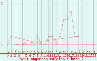 Courbe de la force du vent pour Manlleu (Esp)